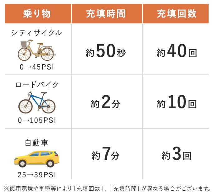 空気入れの目安時間