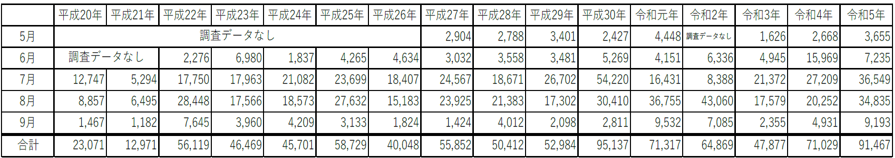 救急搬送数