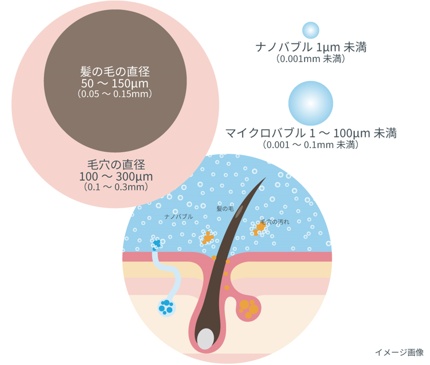 髪の毛よりも小さな気泡が汚れをおとす