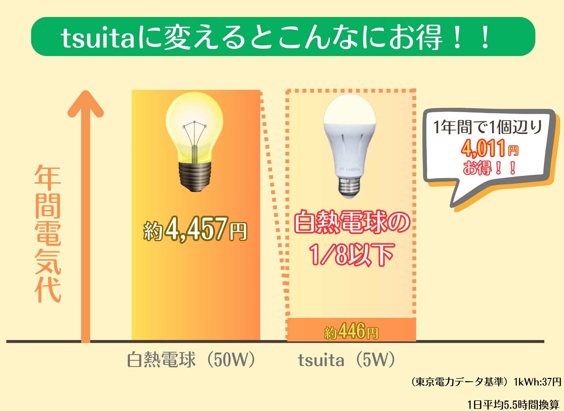 節電にもなる