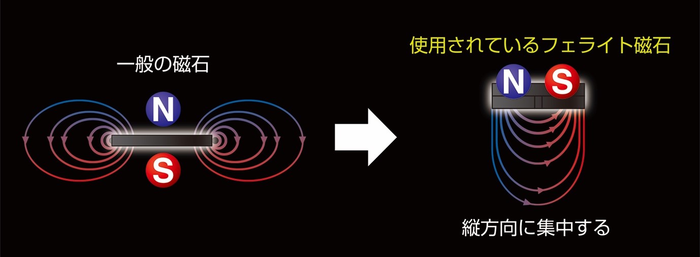 140mTの強磁力が深く浸透
