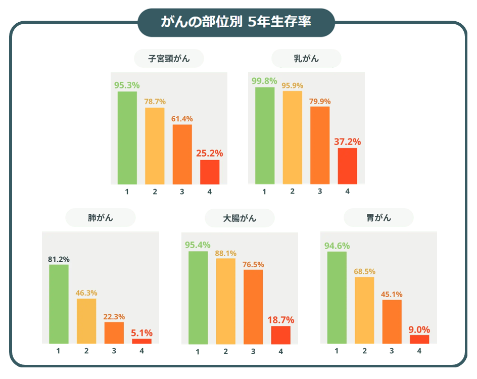 しかも…がんは、ステージ1から加速度的に進行します