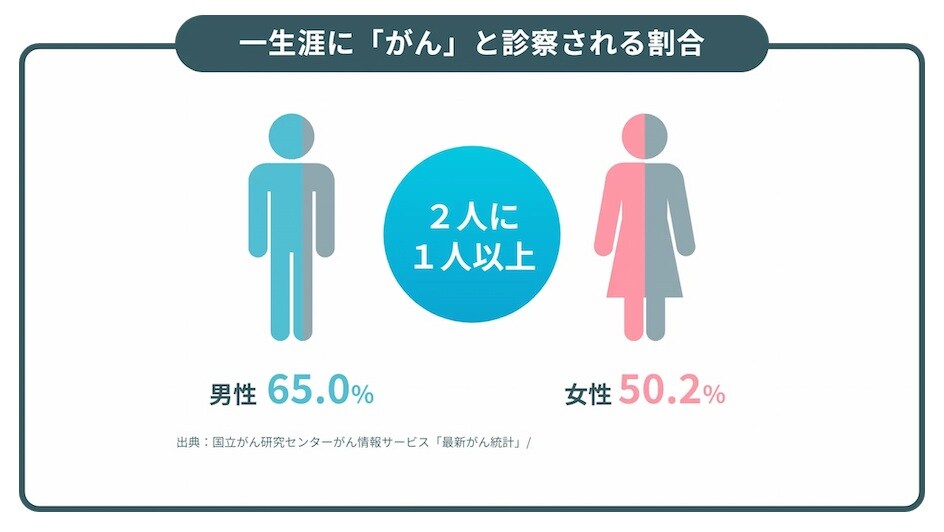 がんは、誰もがかかる身近な病気です