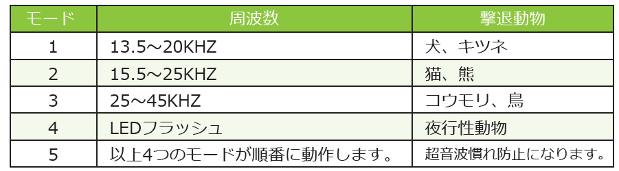 モード一覧（動物対応表）