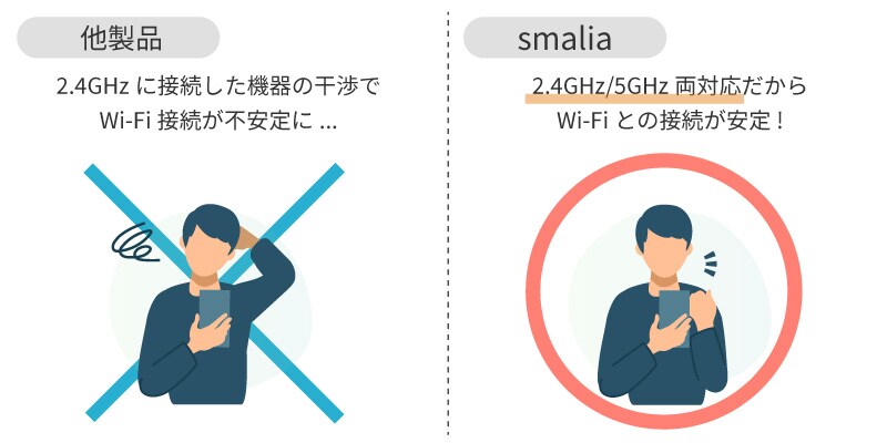 Wi-Fi接続は5GHz/2.4GHzの両対応