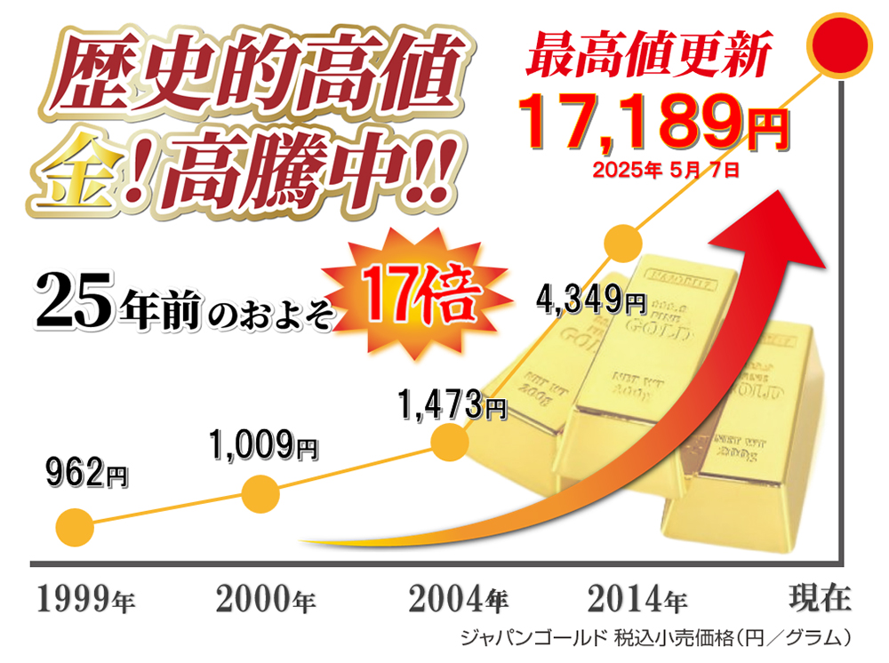 金価格 歴史的高値を更新