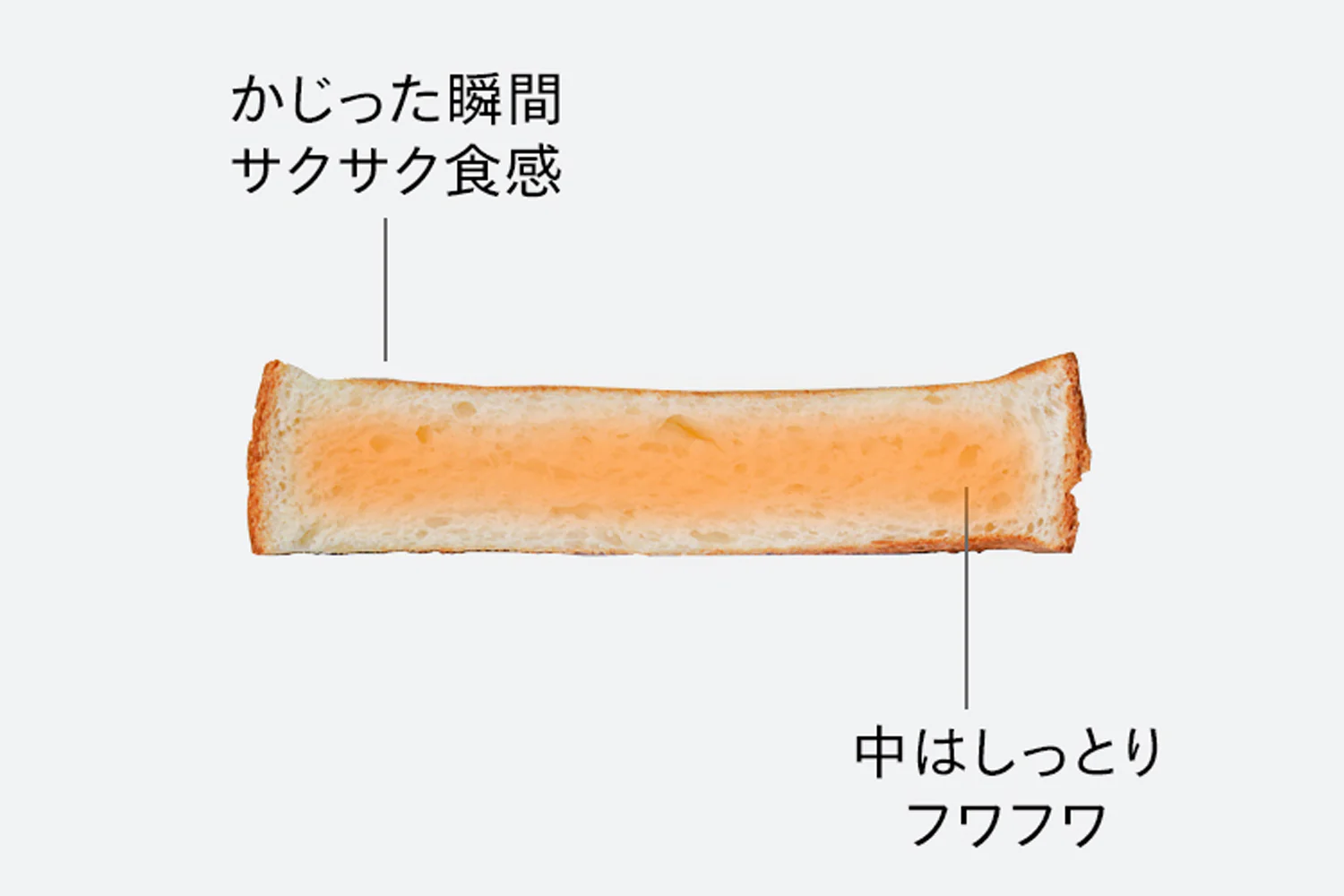 ■トースト/アレンジトーストモード