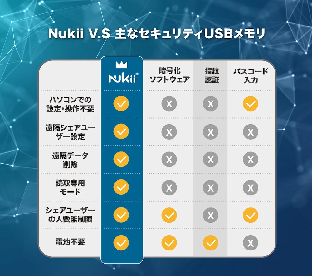セキュリティの保護の無いUSBメモリには、情報漏洩の危険性が！