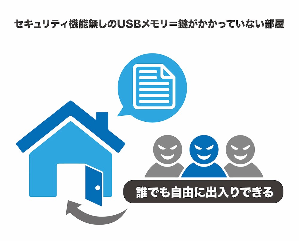 セキュリティの保護の無いUSBメモリには、情報漏洩の危険性が！