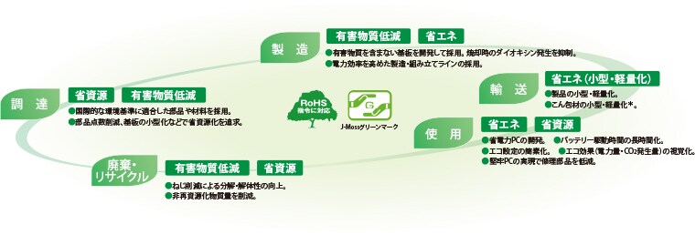 製品ライフサイクル全体を通して、PCの環境性能を徹底的に追求しています。