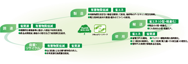 製品ライフサイクル全体を通して、PCの環境性能を徹底的に追求しています。