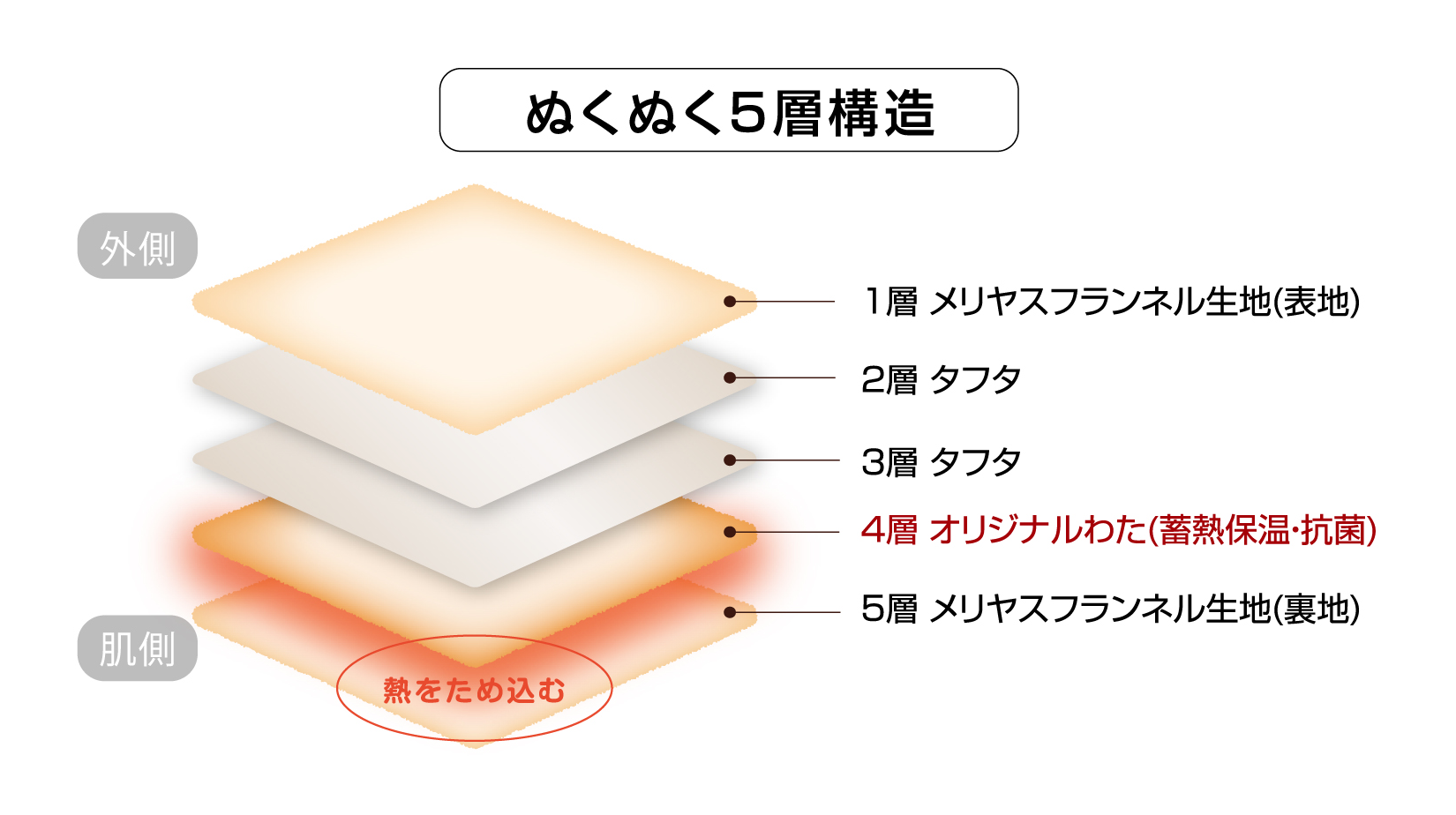 あたたかな5層構造