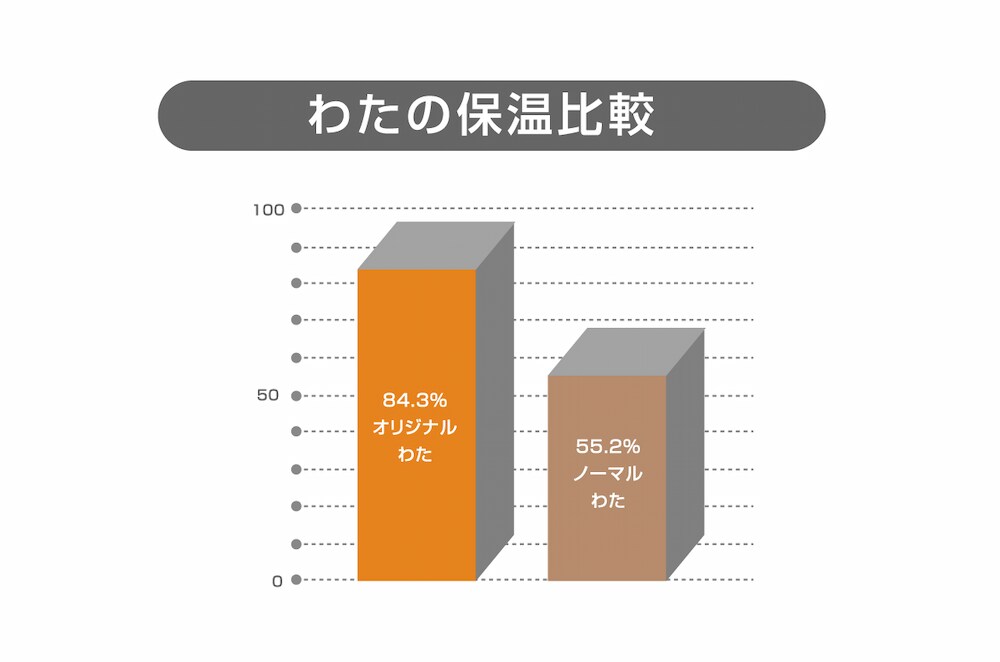 保温性が高く抗菌効果もあるオリジナル繊維