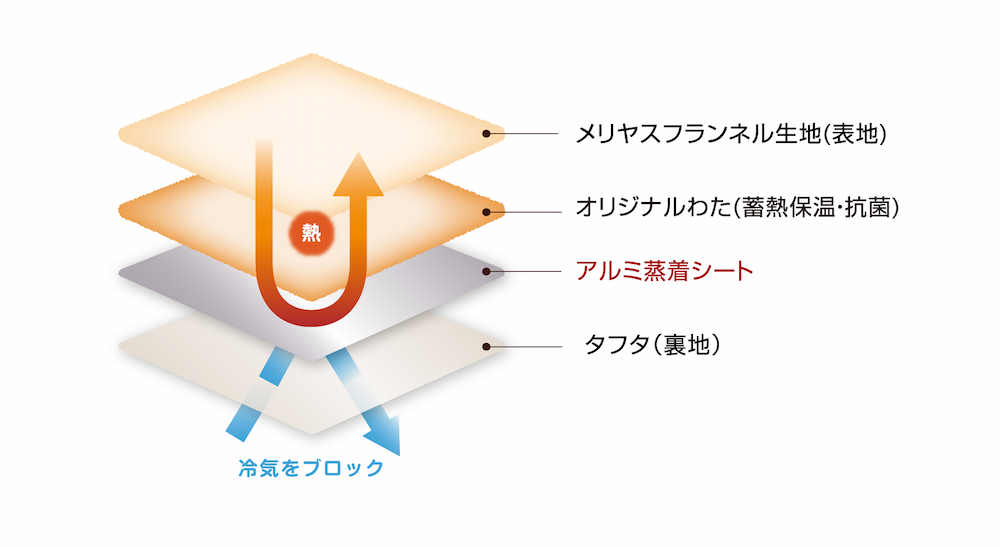 熱を逃しにくいアルミ蒸着シート