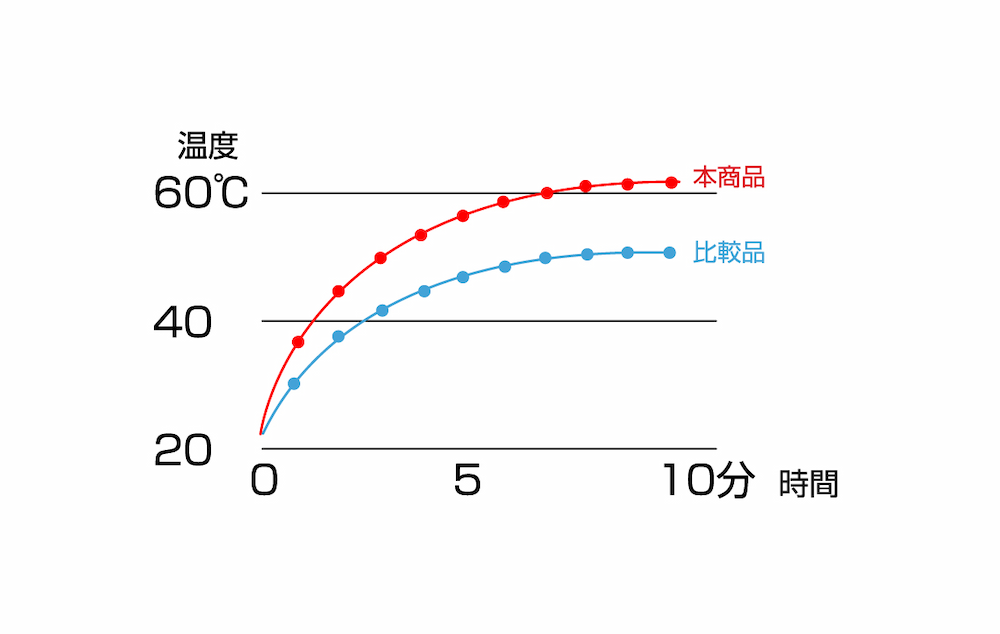 蓄熱効果に優れた繊維「FLAME YARN®」