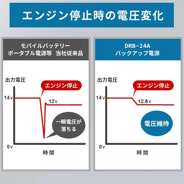 走行中でも安定した電源供給