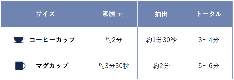 お湯の沸騰とコーヒー抽出にかかる目安時間