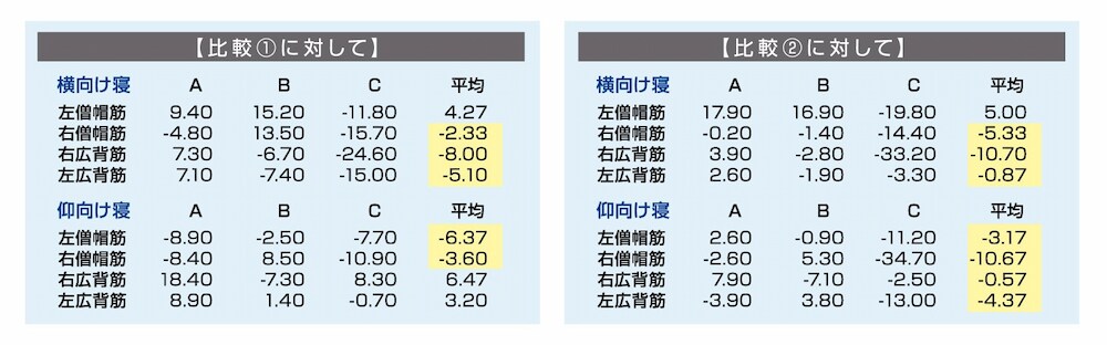 筋肉活動量