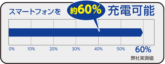 乾電池6本でスマホを60%まで充電
