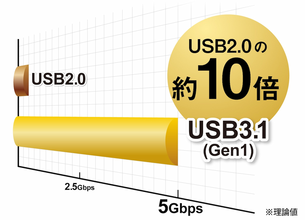 超高速データ転送