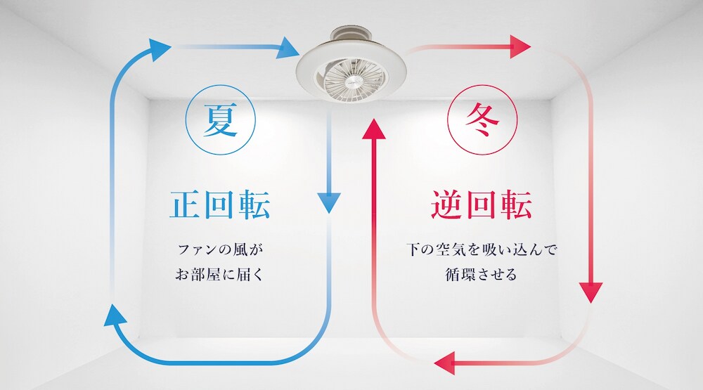 下の空気を吸い上げたり、上の空気を送り込んだり。気流のポンプのようにお部屋の空気を循環します。