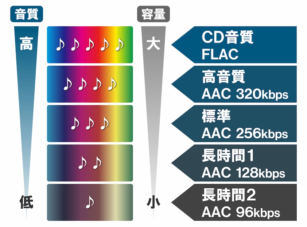 選べる5種類の音質設定
