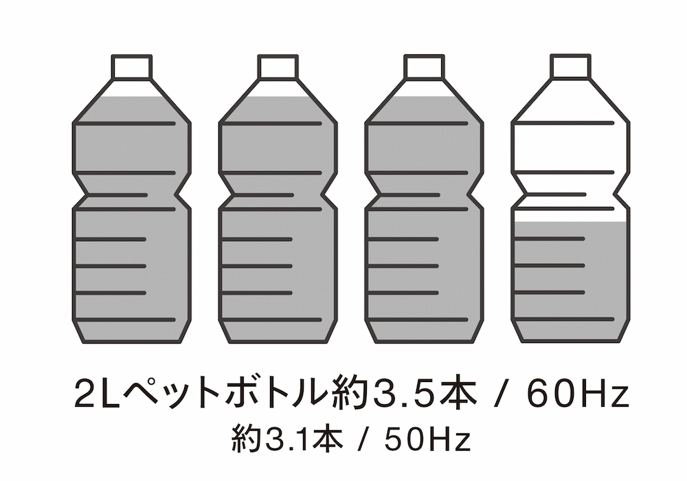 1日あたり7.1Lの除湿能力