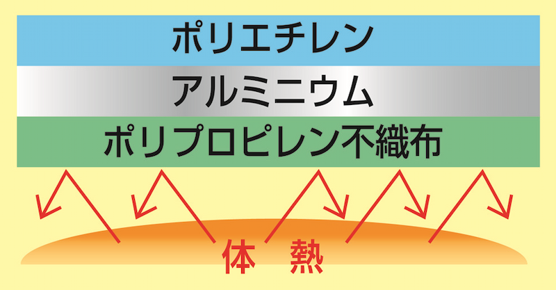 アルミが熱を逃がさず、保温性抜群