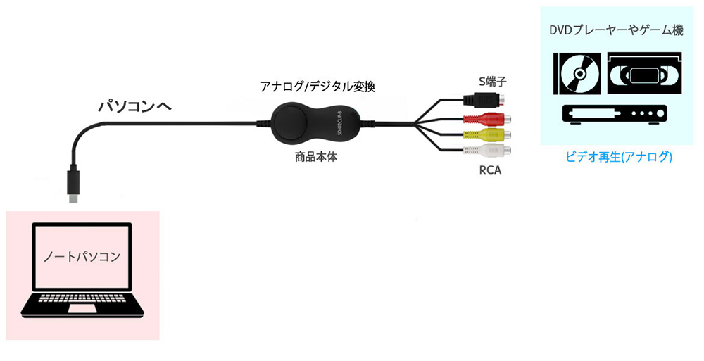 簡単接続ですぐに使える