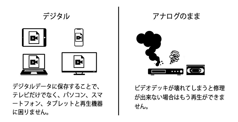 デジタルデータは再生機器を選ばない