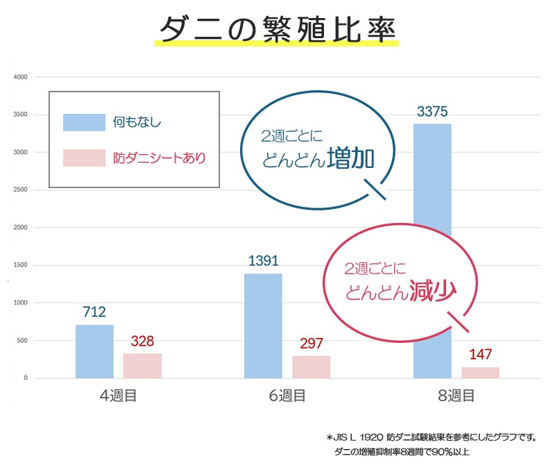 置くだけでダニの誘引・増殖抑制・捕獲がまとめて可能