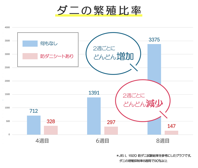 置くだけでダニの誘引・増殖抑制・捕獲がまとめて可能