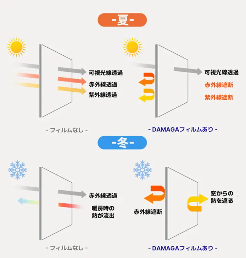 夏は暑さをカットし、冬は暖気を逃さない