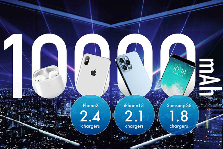 10,000mAh大容量バッテリー