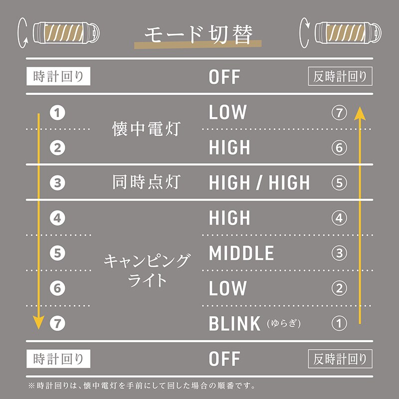 7パターンのモード切替で便利に使える