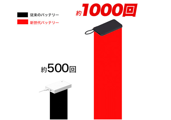 長寿命設計で経済的