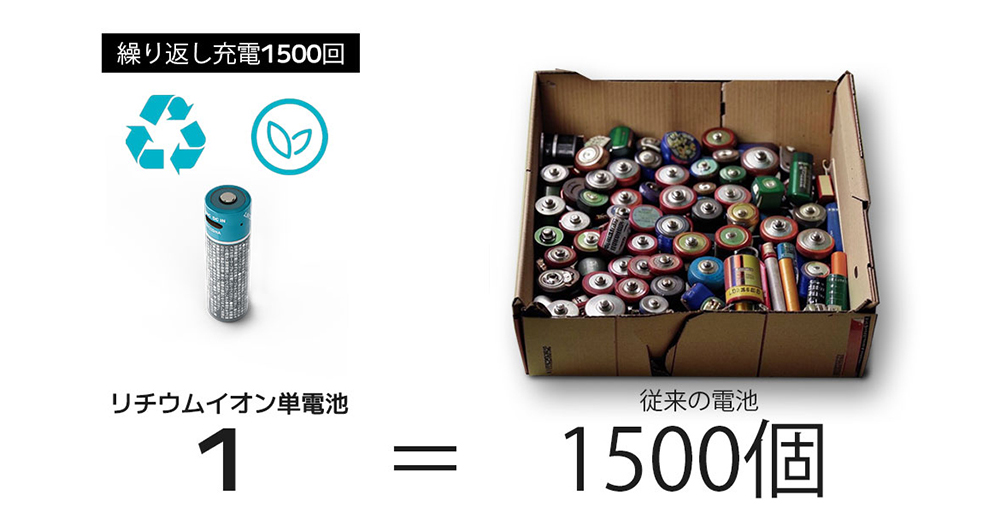 繰り返し使える1500回の充電耐久で経済的