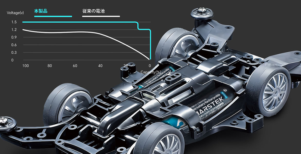 最後まで安定出力で駆動機器をしっかり動作