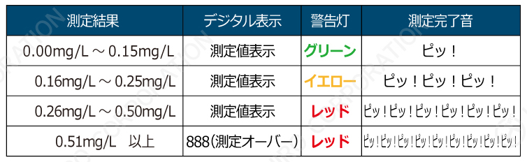 測定結果をデジタル表示と音でお知らせ