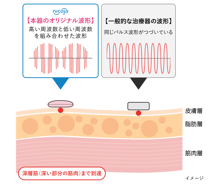 深部の筋肉まで届く”オリジナル周波”