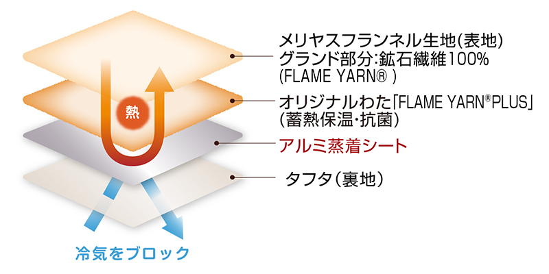 熱を逃しにくいアルミ蒸着シート