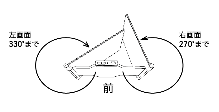 最大左 330°・右 270°の可動範囲