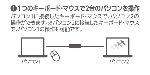 2台のパソコン間でスムーズなデータ移動を実現