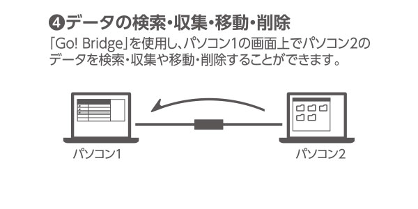 2台のパソコン間でスムーズなデータ移動を実現