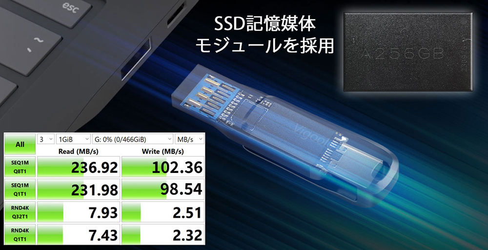 読込速度230MB/秒を超える、超高速データ転送を実現