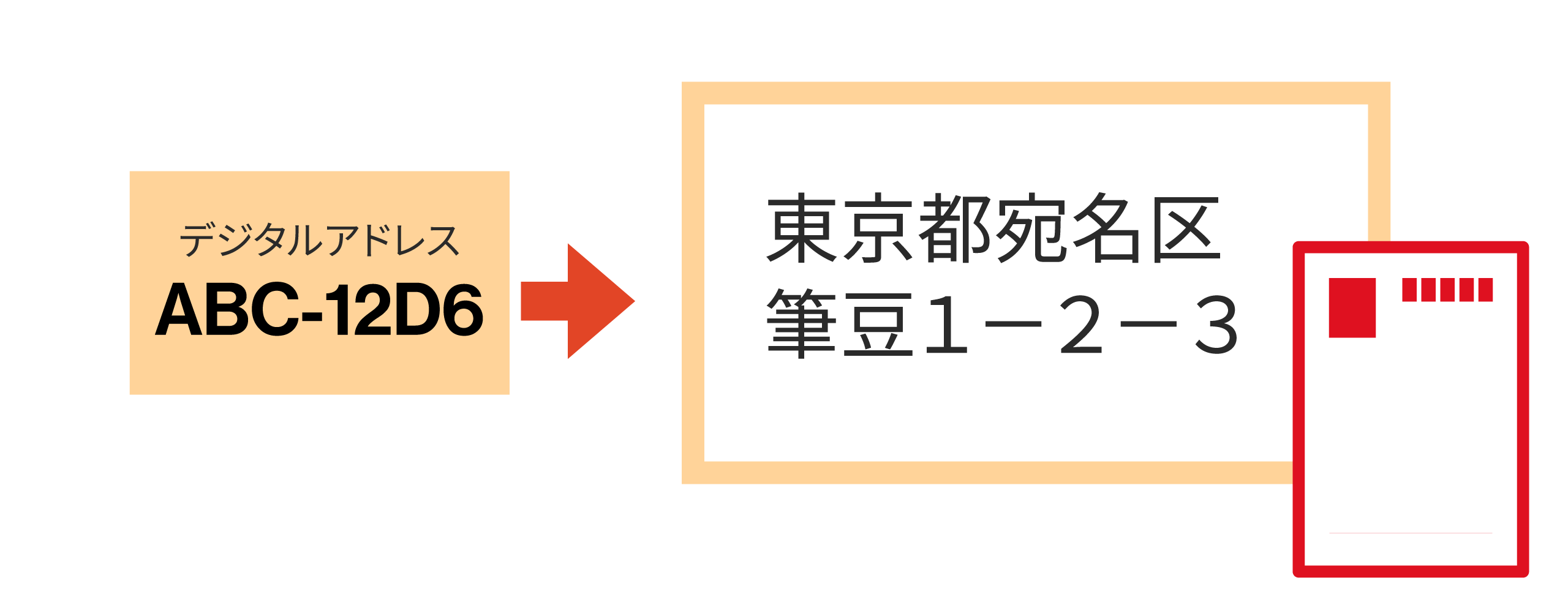 日本郵便提供のデジタルアドレスに対応