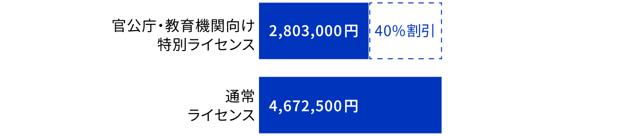 「いきなりPDF」通常ライセンスとの比較
