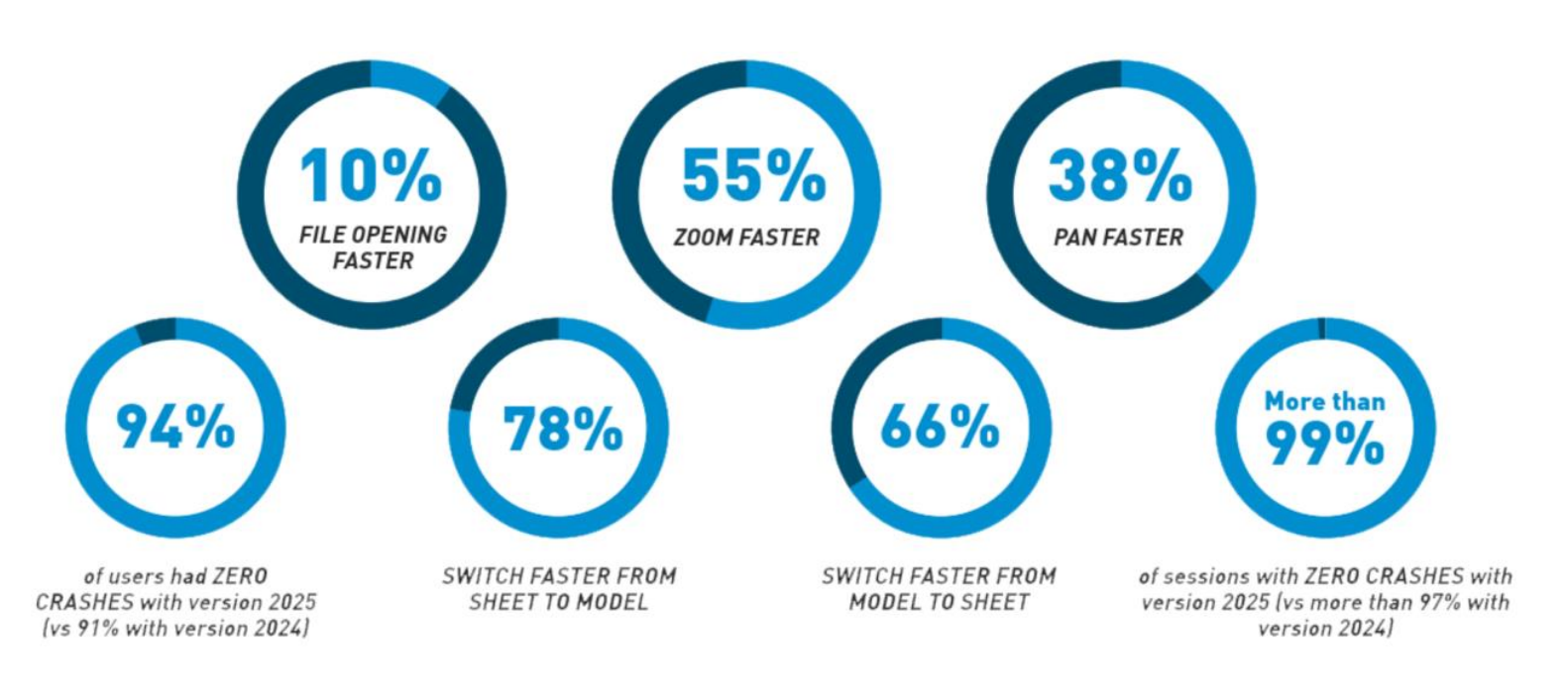 CAD機能のパフォーマンスと安定性の向上