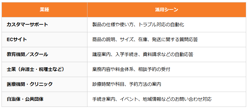 企業やお店のWebサイトでも活躍FAQチャットボットを驚くほど簡単に作成できます