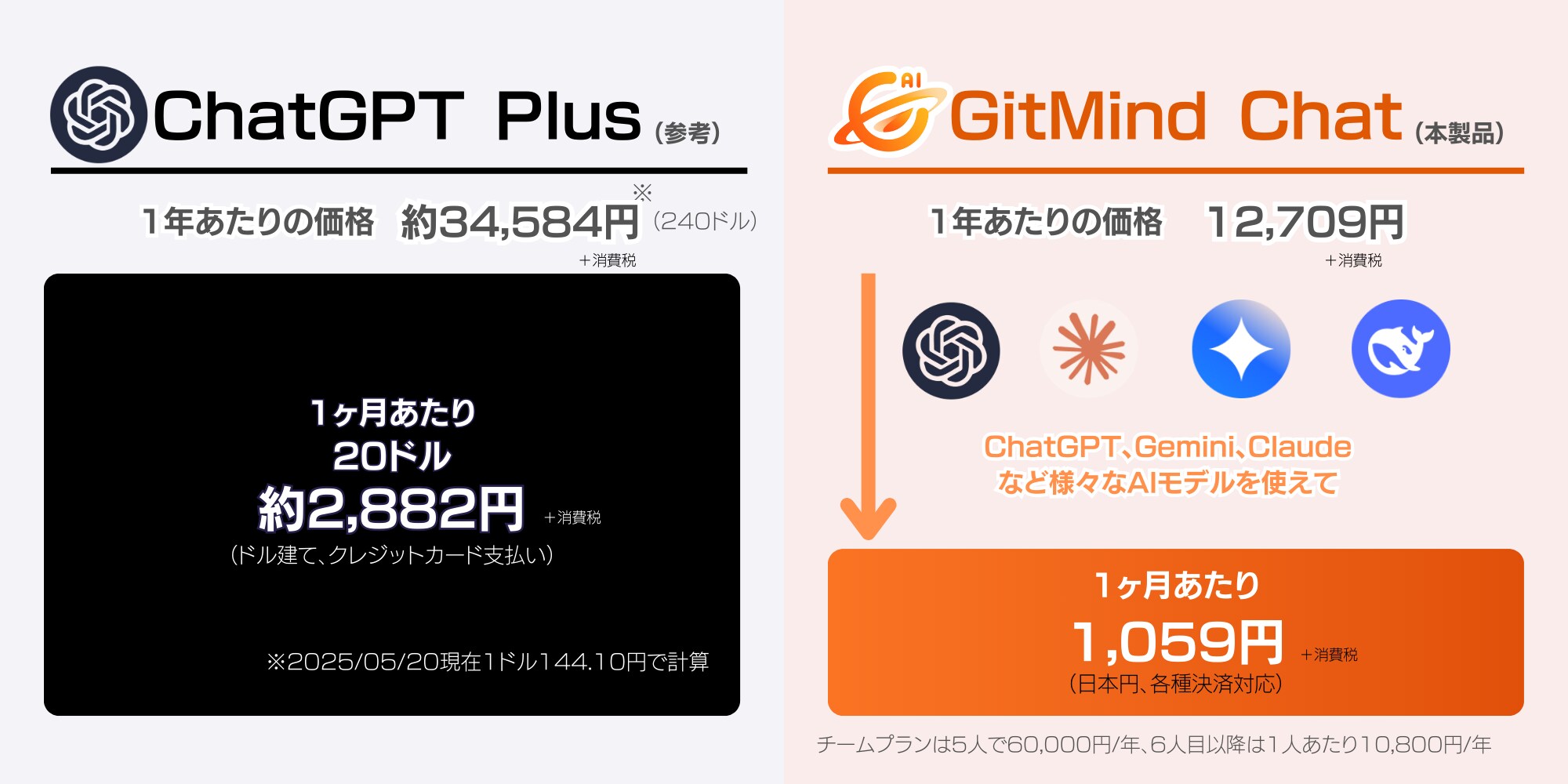 主要AIモデルを網羅＆リーズナブルな価格でスタートできる